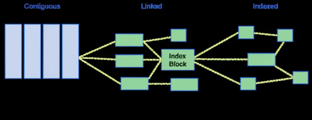 4. 데이터 배치 전략: 연속, 연결, 그리고 색인 할당