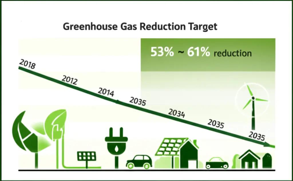 2. 무엇이 어떻게 바뀌나요? 2035 국가 온실가스 감축 목표(NDC) 상세보기