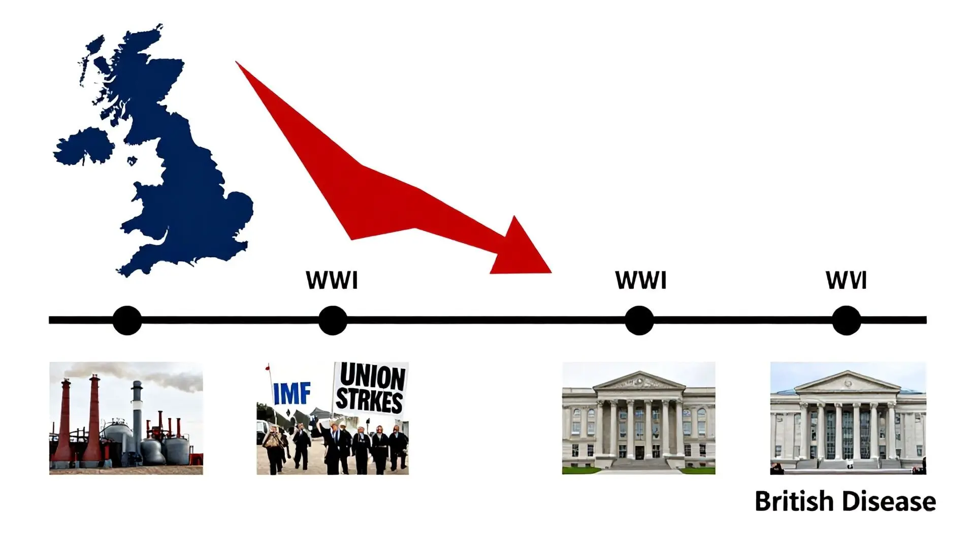 세계 대전과 '영국병': 쇠락의 가속화
