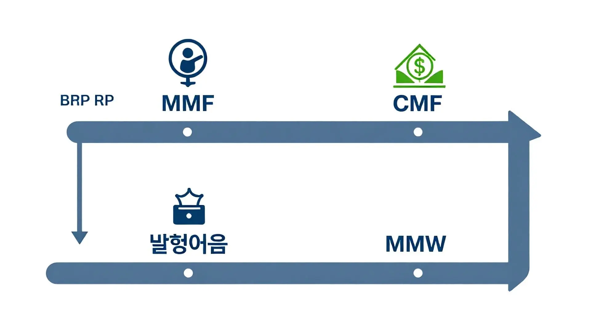 3. CMA, 어떤 종류가 당신에게 맞을까요? (RP, MMF, 발행어음, MMW)