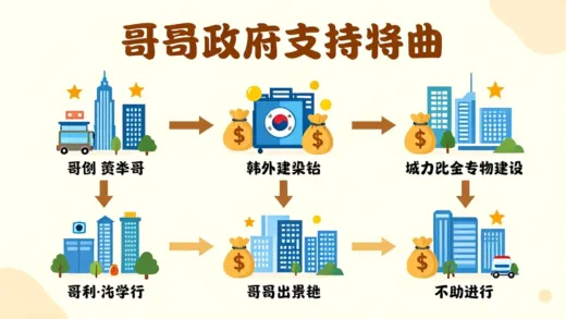 A vibrant infographic showing various South Korean cities with money bags and arrows pointing to them, symbolizing local government support funds. The image should convey financial aid, community support, and easy access to information, with a friendly and optimistic tone. Use warm colors and clear, inviting typography.