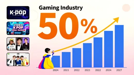 A vibrant illustration showing Korean cultural exports including video games, K-pop, and dramas with a 50 trillion won target, highlighting the gaming industry's dominant role with growth barriers and investment challenges