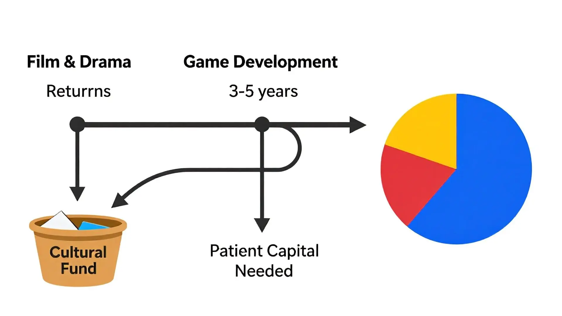 본론: 왜 게임만의 전용 투자 계정이 필요한가?