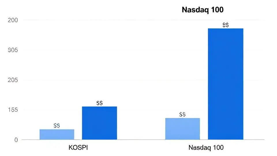 코스피 vs. 나스닥 100: 10년 뒤의 충격적인 결과