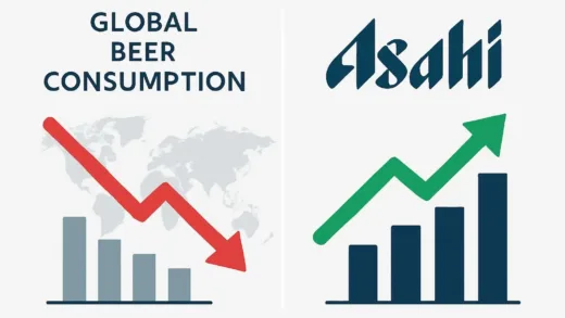 A modern minimalist infographic showing global beer consumption trends declining while Asahi logo and graph showing growth, contrasting red downward arrow and green upward arrow, clean corporate design, professional business illustration