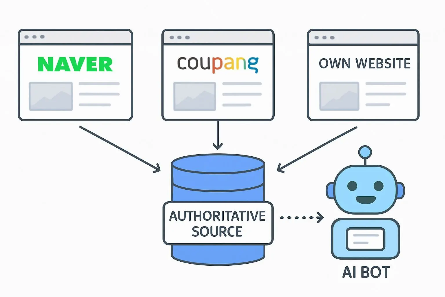 GEO 구현의 핵심: 공식 출처 통일과 정보 풍부화