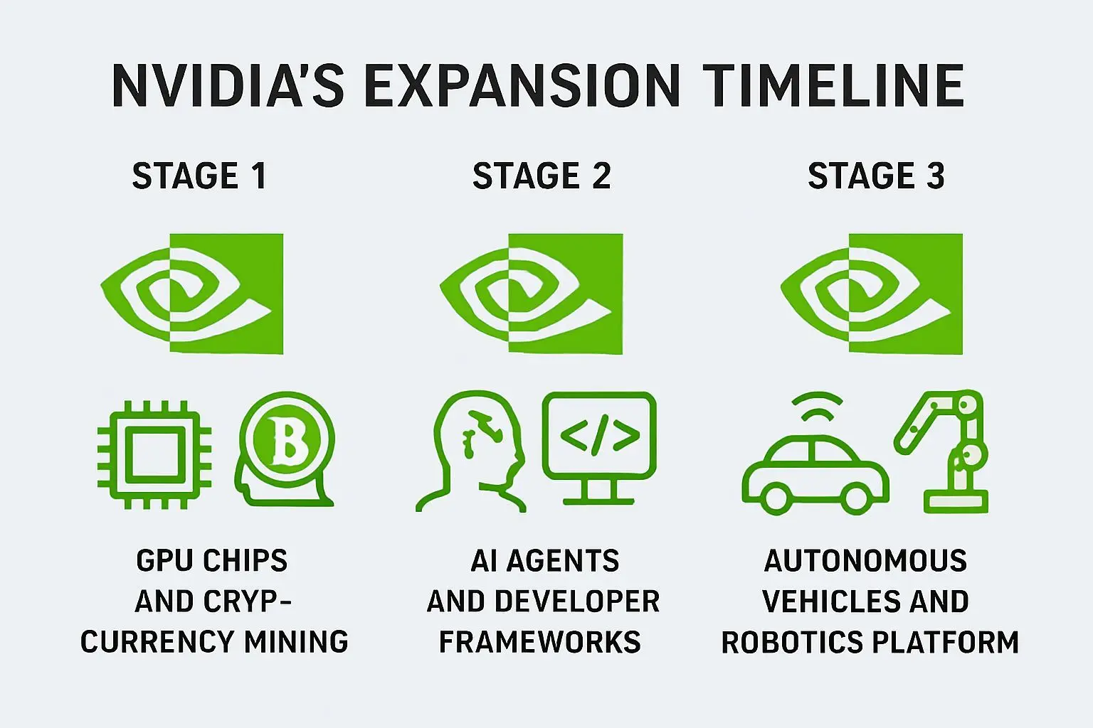 엔비디아의 3단계 도약: GPU 공급업체에서 AI 플랫폼 제국으로