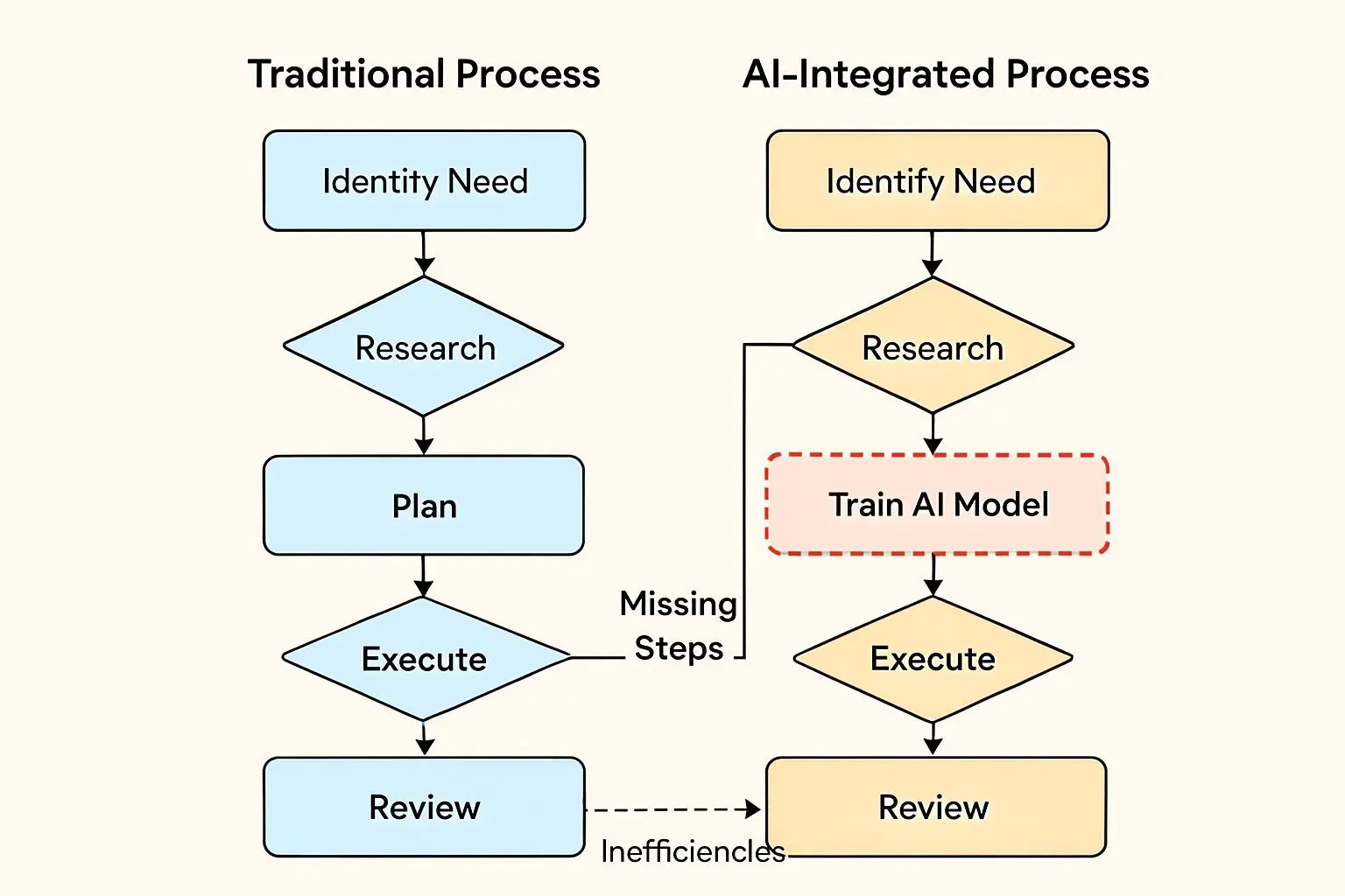 AI 실패의 진짜 원인: 워크플로우 부재