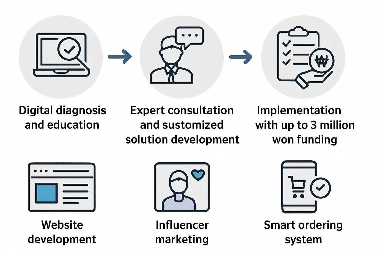 300만원으로 무엇을 할 수 있을까? 지원 내용 상세히 알아보기