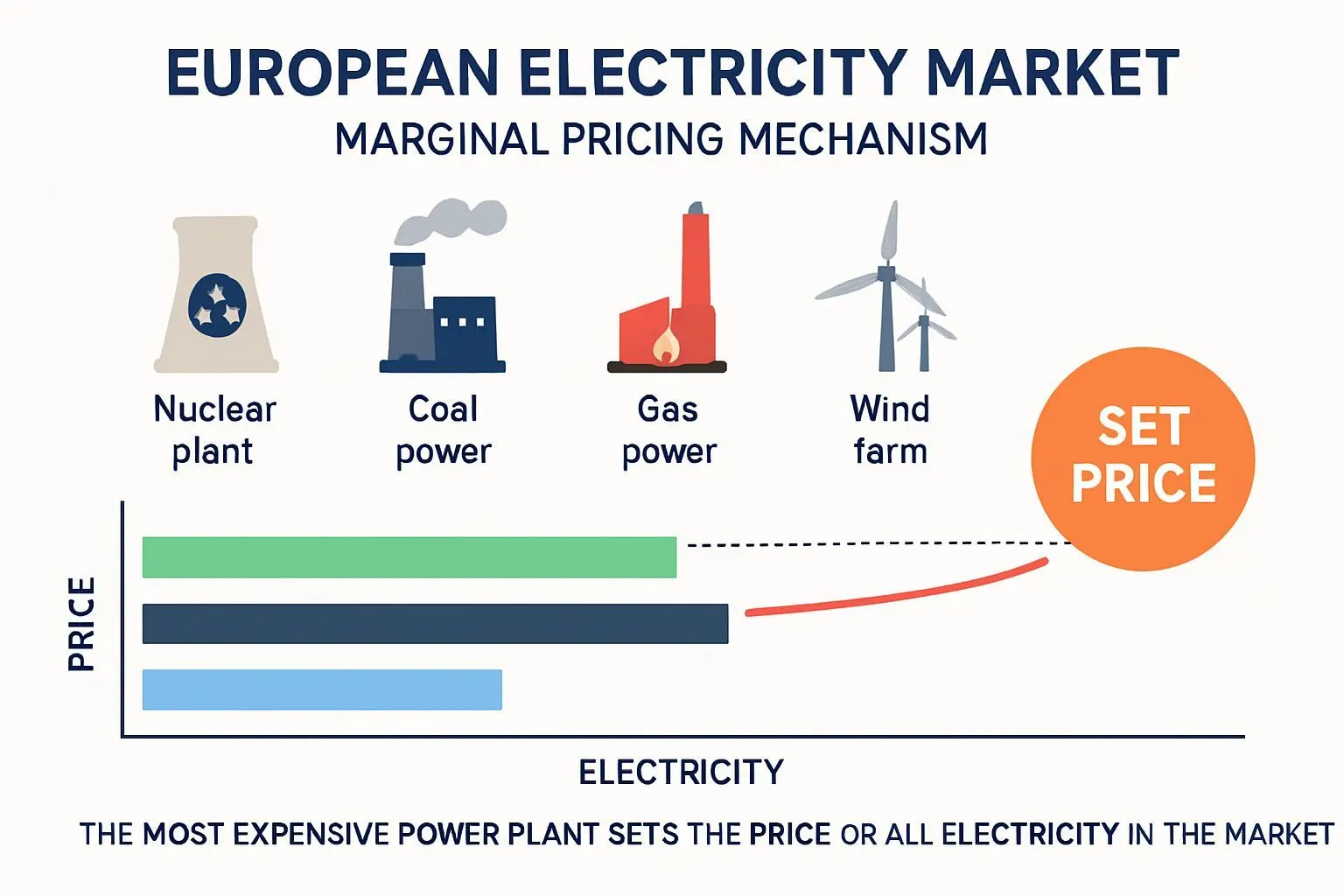 전력 시장 구조와 가격 폭등의 메커니즘