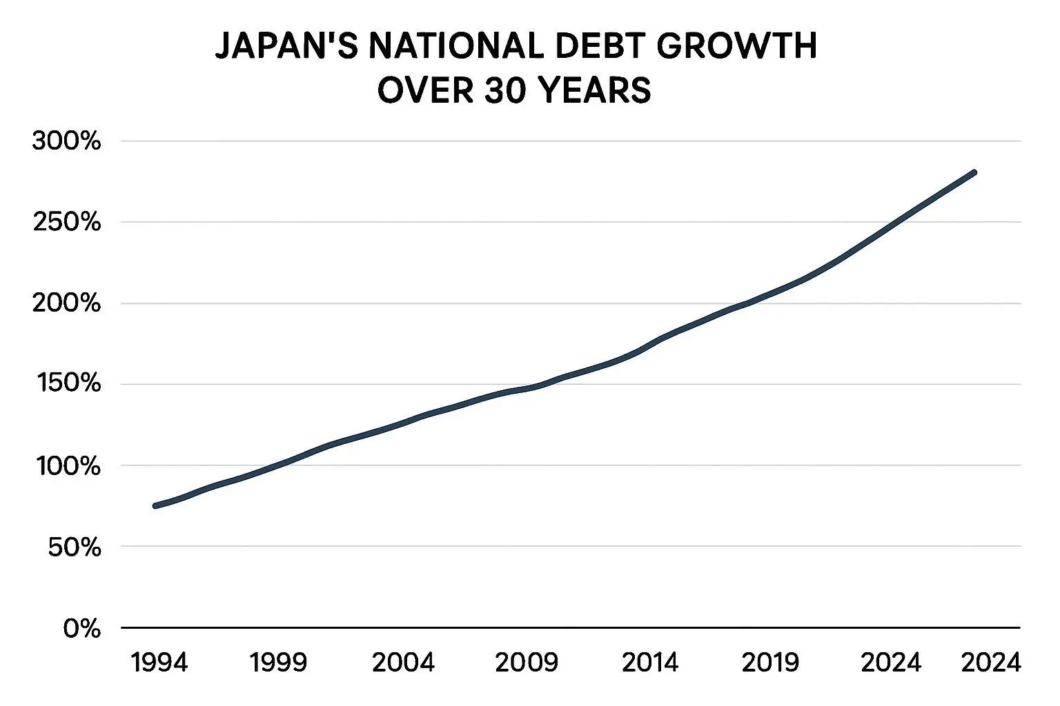 💸 눈덩이처럼 불어나는 일본의 국가 부채