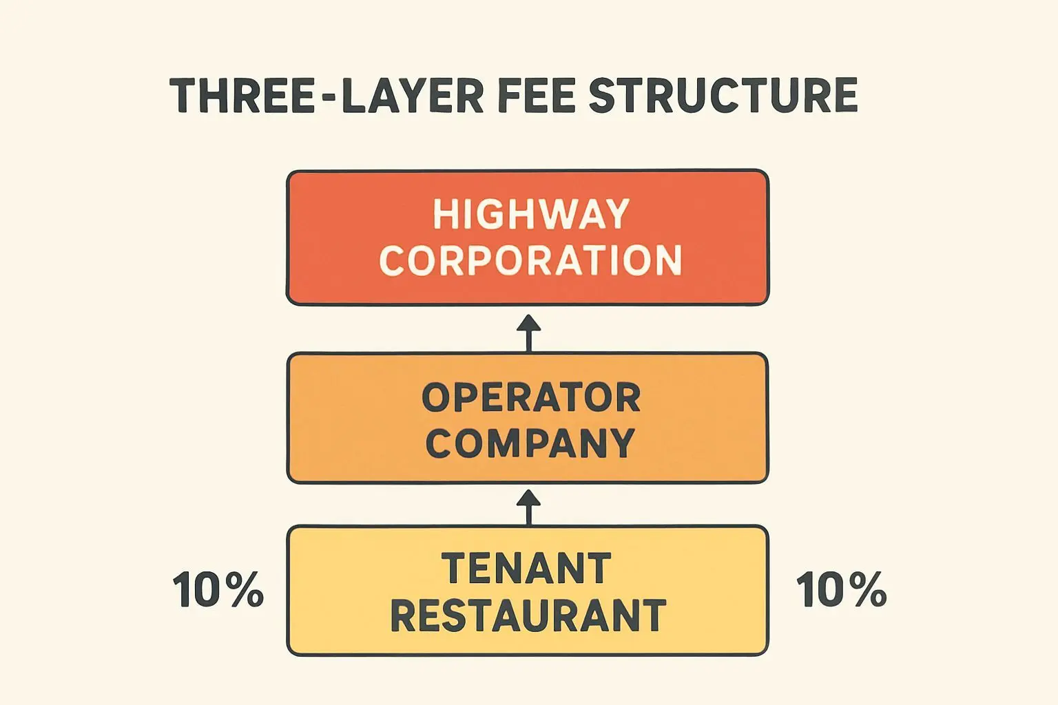 📊 3단계 수수료 구조가 만든 가격 부담