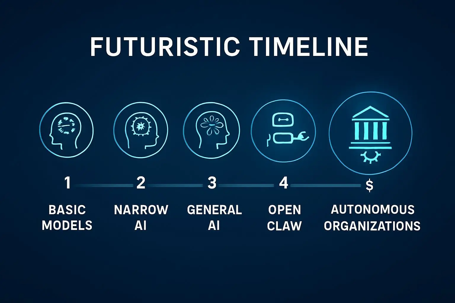 🚀 AI 발전 단계와 미래 방향
