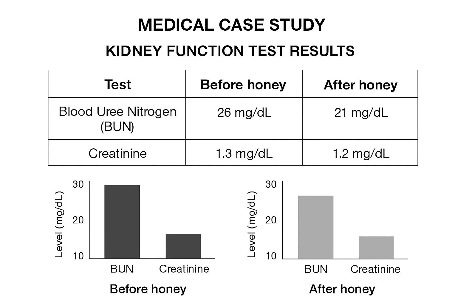 📝 실제 임상 사례 3가지: 꿀로 인한 신장 기능 악화