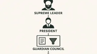 Illustration of Iran's political structure showing Supreme Leader above President, with Constitution Guardian Council filtering candidates, minimalist vector style