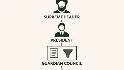 Illustration of Iran's political structure showing Supreme Leader above President, with Constitution Guardian Council filtering candidates, minimalist vector style