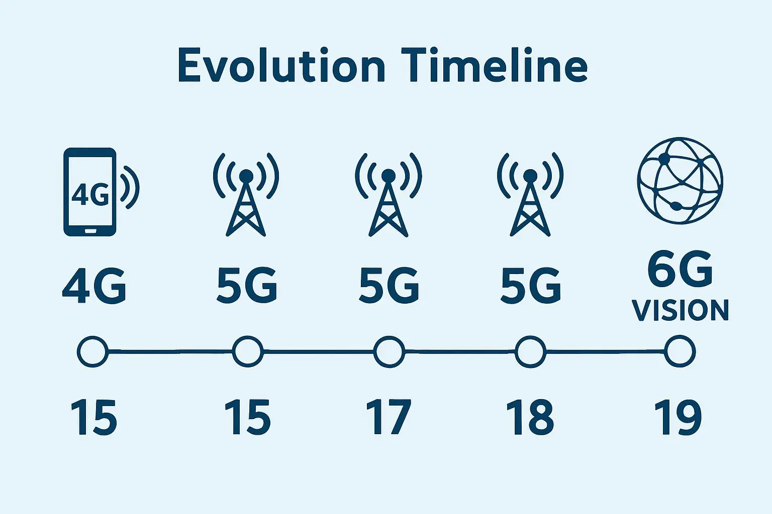💡 5G 표준의 진화: 릴리즈 15에서 릴리즈 19까지