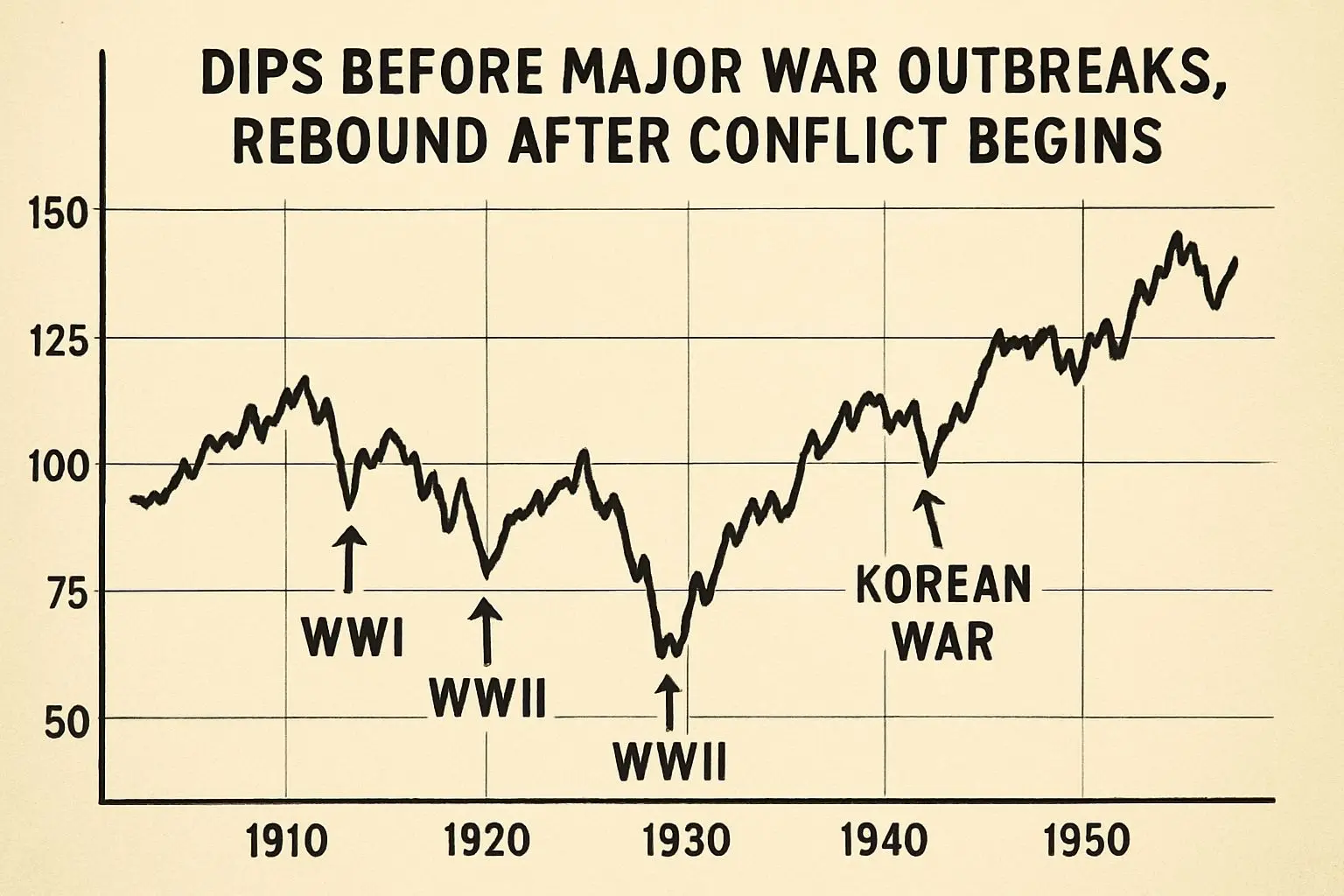 💡 전쟁의 역설: 공포에 팔 때, 역사는 기회를 속삭인다?