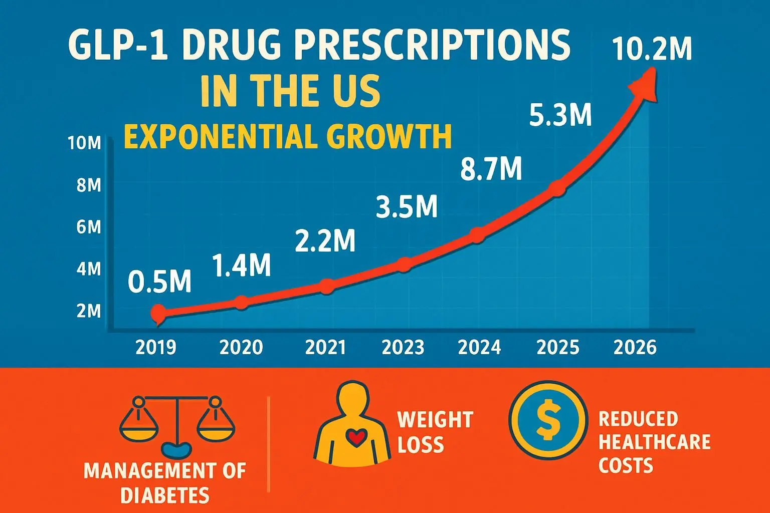 📈 미국 사회를 변화시키는 GLP-1 약물의 확산
