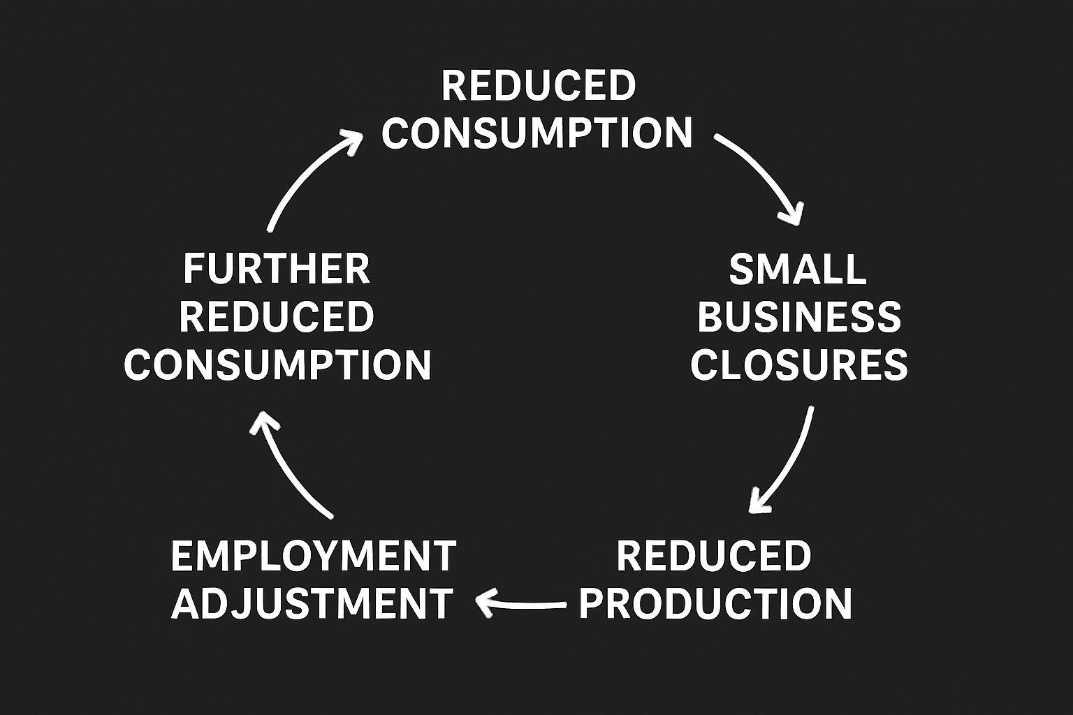 ⚙️ 수요 부족의 악순환 메커니즘