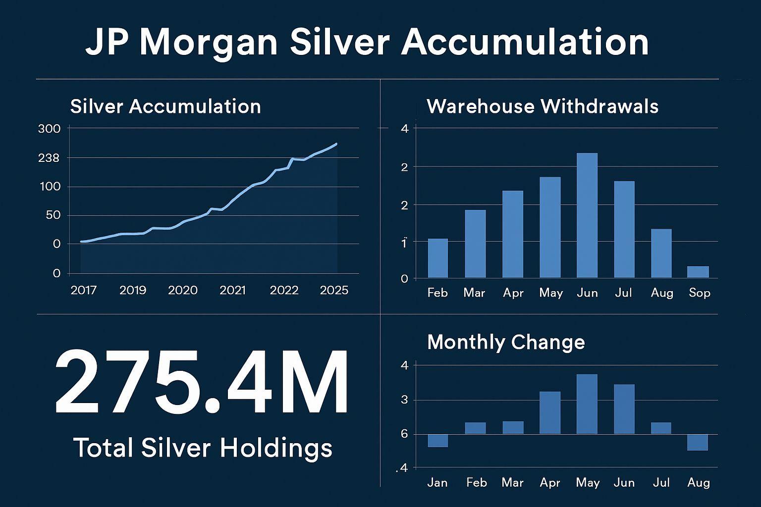 🔍 JP모건의 은 매집, 숫자로 본 충격적 현실