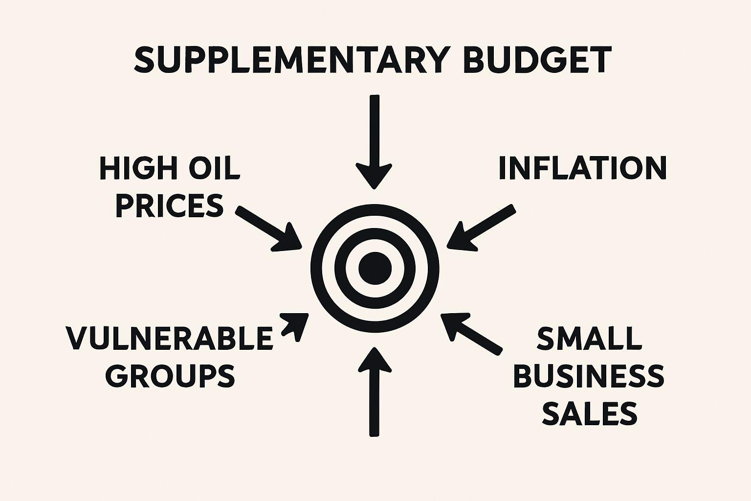 📌 2026년 추경의 핵심 정책 방향