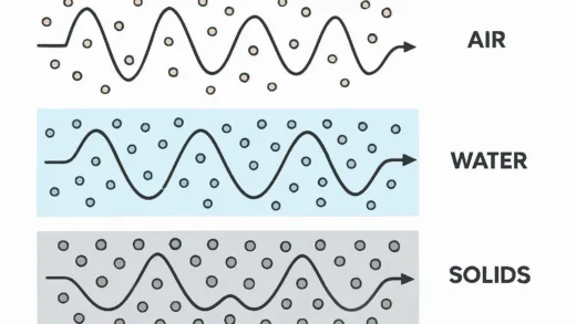 A diagram showing sound waves propagating through different mediums like air, water, and solids, with small particles vibrating.
