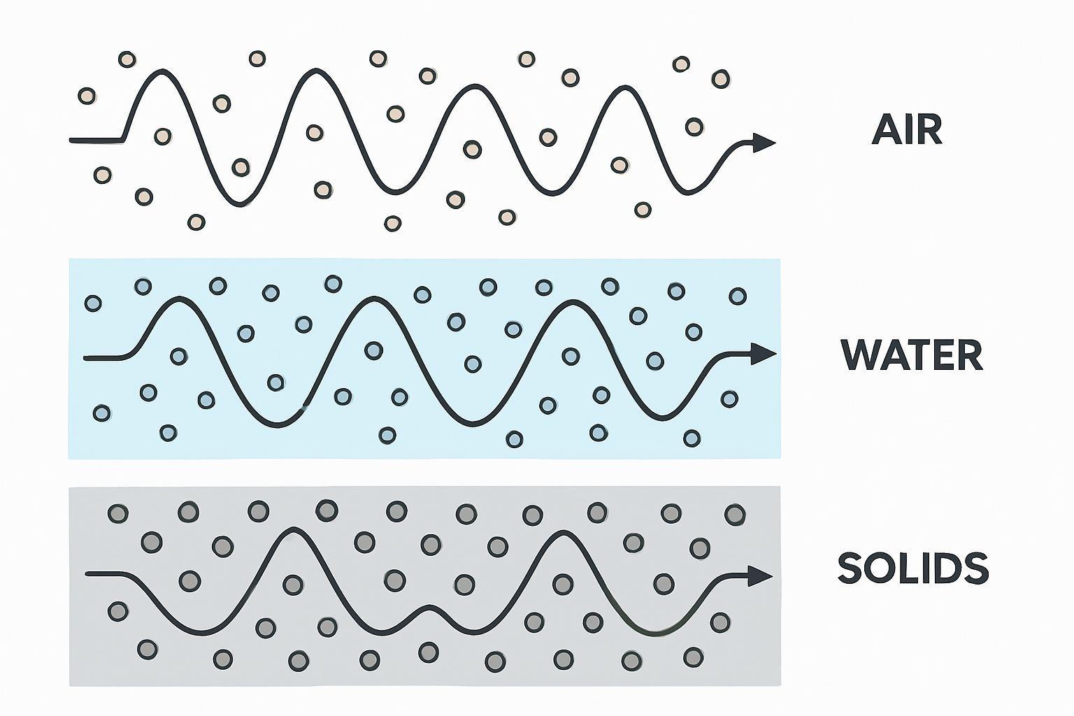 🔍 소리는 어떻게 전달될까요?