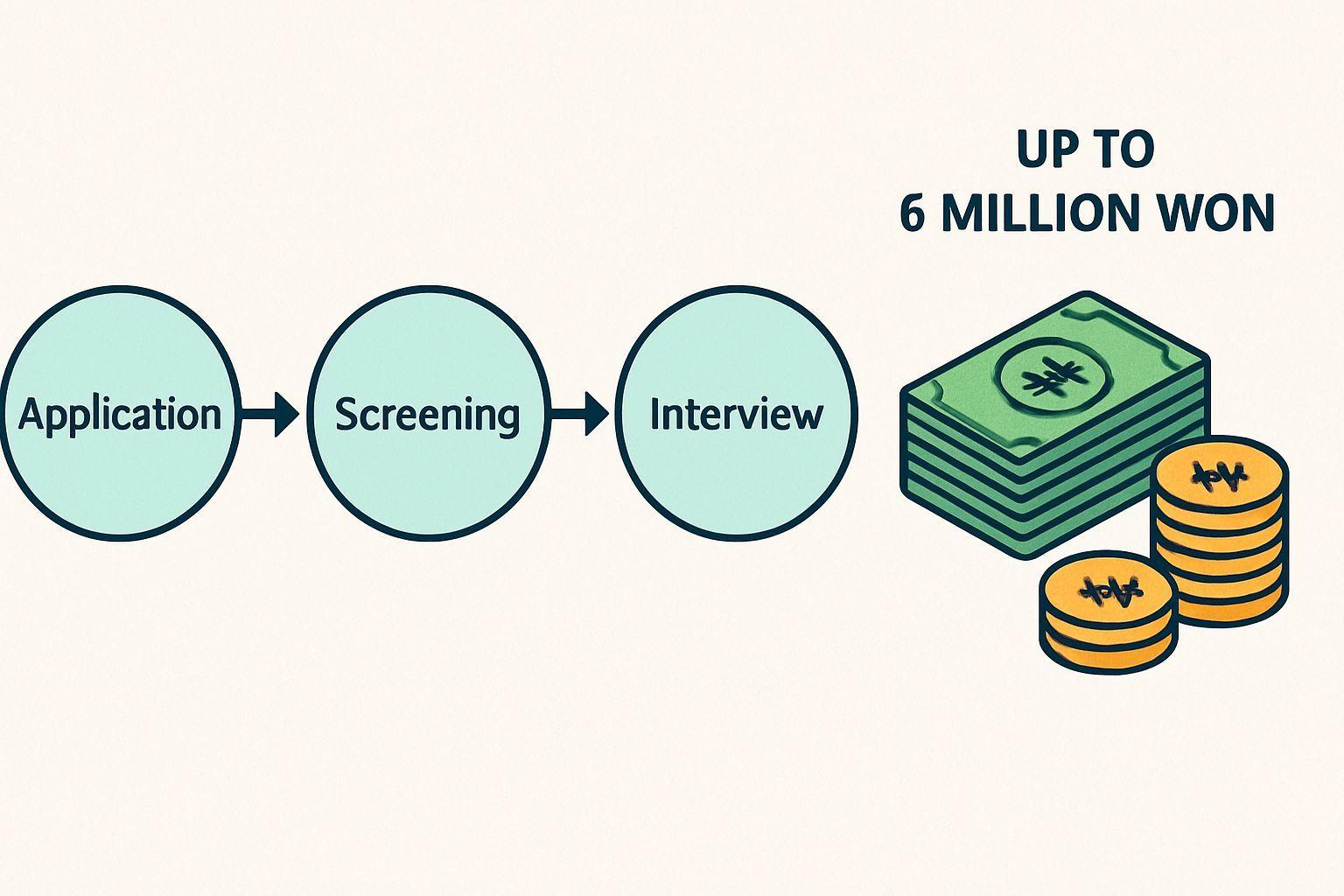 📈 선정 절차와 지원금 지급 기준