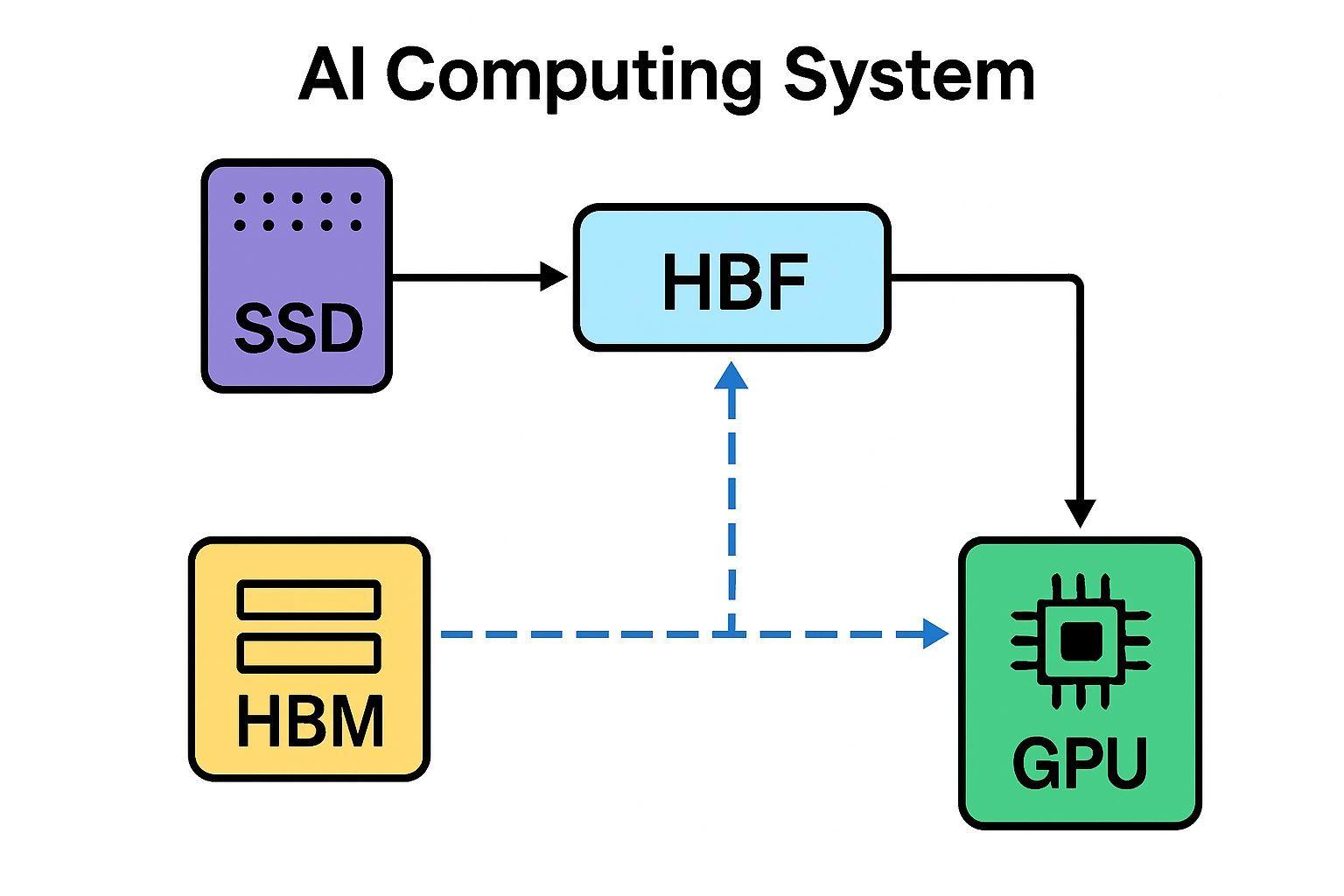 ⚙️ HBM과 HBF의 협업 시스템