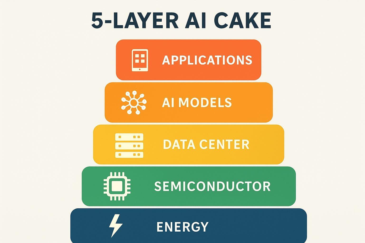 📊 AI 산업의 5개 층: 에너지부터 애플리케이션까지