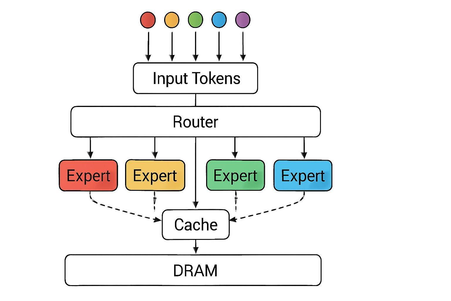 📈 MOE 시대의 메모리 계층 전쟁
