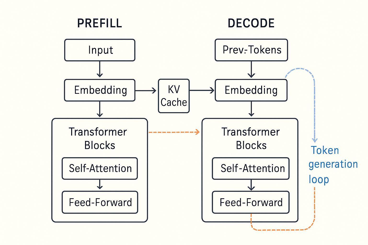 ⚙️ 프리필과 디코드: 트랜스포머의 두 얼굴