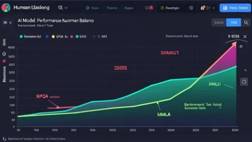 A dramatic graph showing AI model performance surpassing human baseline over the past 5 years, with steep upward curves for multiple benchmark tests like GPQA and MMLU, visualized in a modern data dashboard style with 2026 annotations